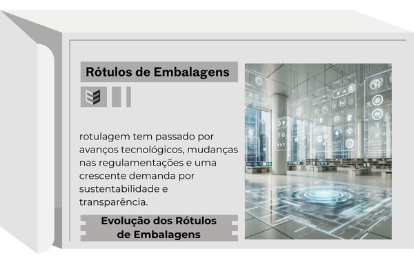 Evolução dos Rótulos de Embalagens
